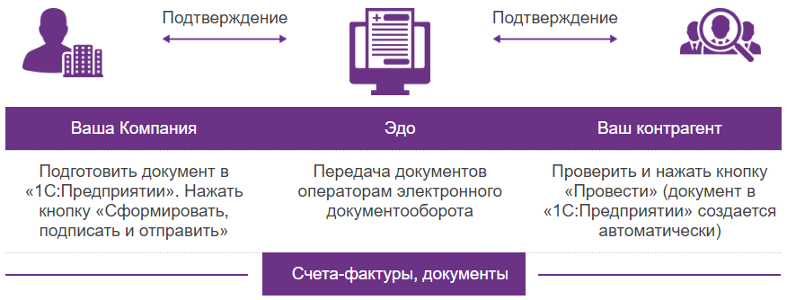 Обмен ЭДО 1С